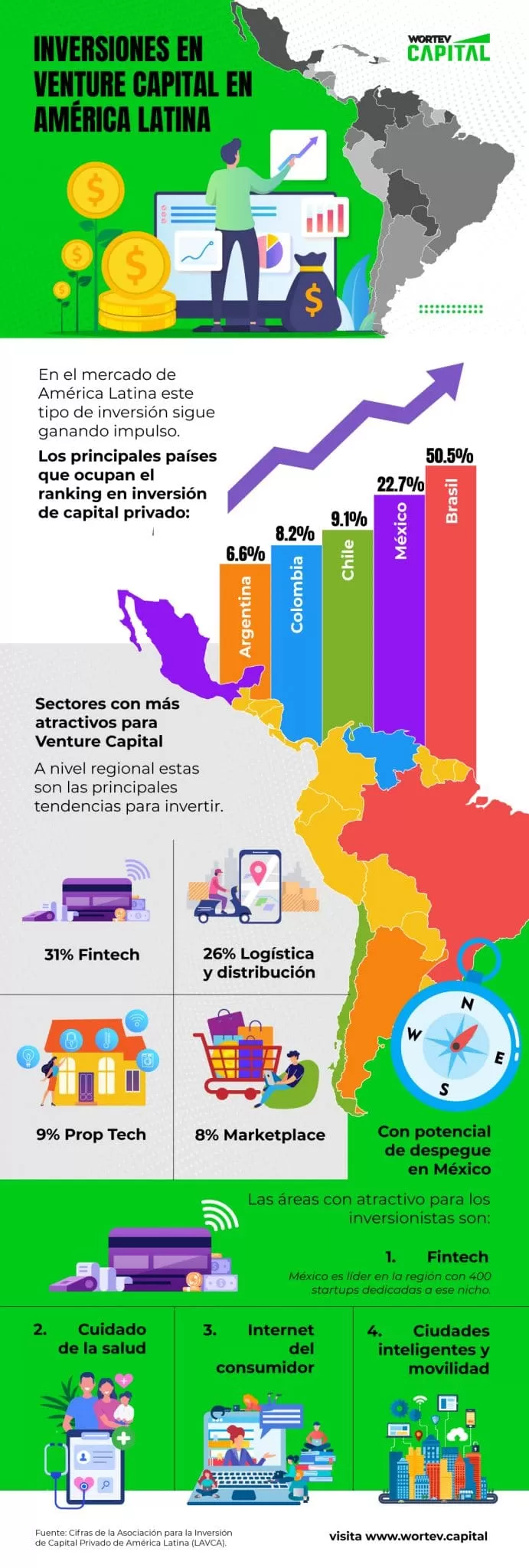 inversion-en-venture-capital-en-america-latina