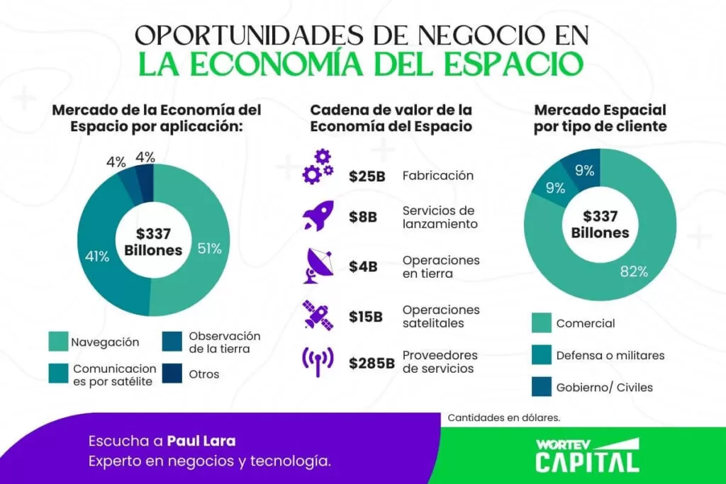 economia-espacial-inversion-y-oportunidad- WORTEV CAPITAL Infografía sobre oportunidades de negocio en la economía del espacio