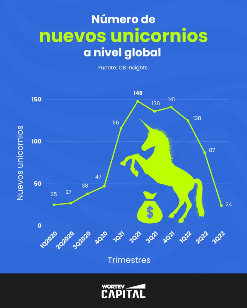 inversionistas-unicornios-venture-capital-WORTEV CAPITAL