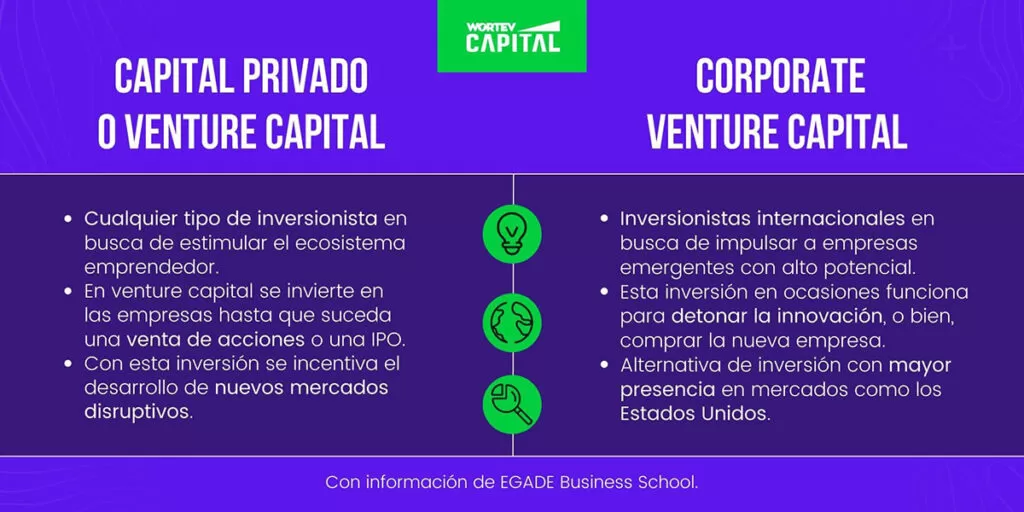 corporate-venture-capital-y-diferencias-con-venture-capital-WORTEV CAPITAL