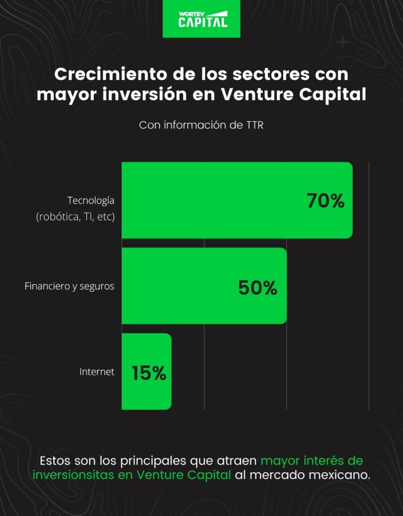 Crecimiento-de-sectores-en-inversiones-de-venture-capital-mexico-WORTEV CAPITAL