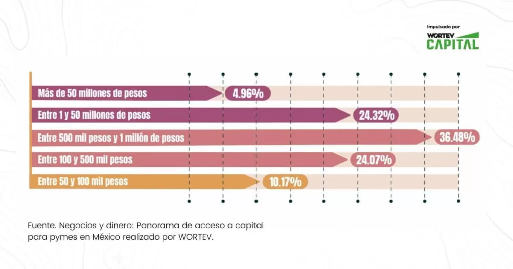 rango-de-inversion-en-capital-emprendedor-en-mexico-y-privado-WORTEV CAPITAL