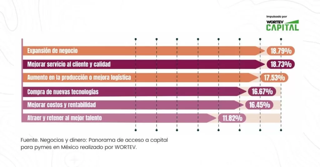 razones-para-buscar-capital-emprendedor-en-mexico-WORTEV CAPITAL