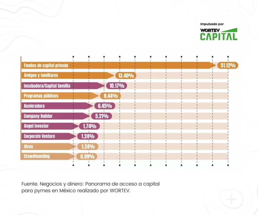 tipos-de-capital-privado-para-invertir-WORTEV CAPITAL
