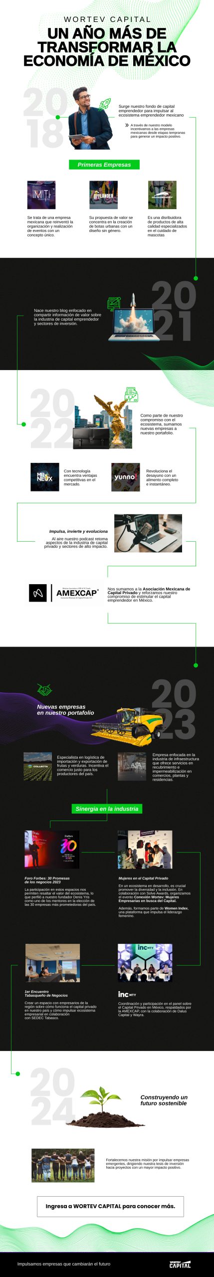 WORTEV CAPITAL en el tiempo