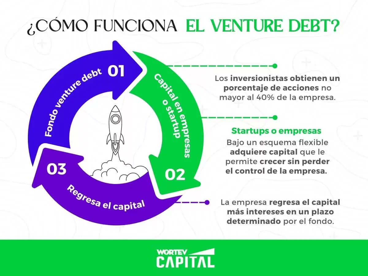 como-funciona-venture-debt-mexico-WORTEV CAPITAL