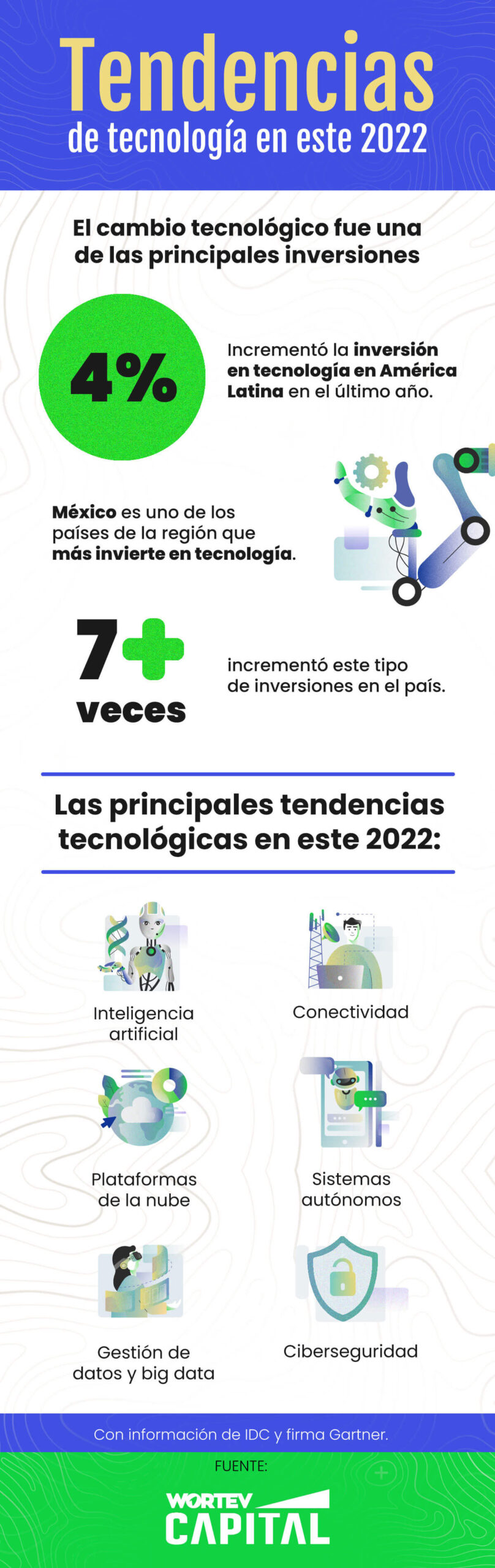 infografia-sobre-tendencias-en-tecnologia-2022-WORTEV CAPITAL
