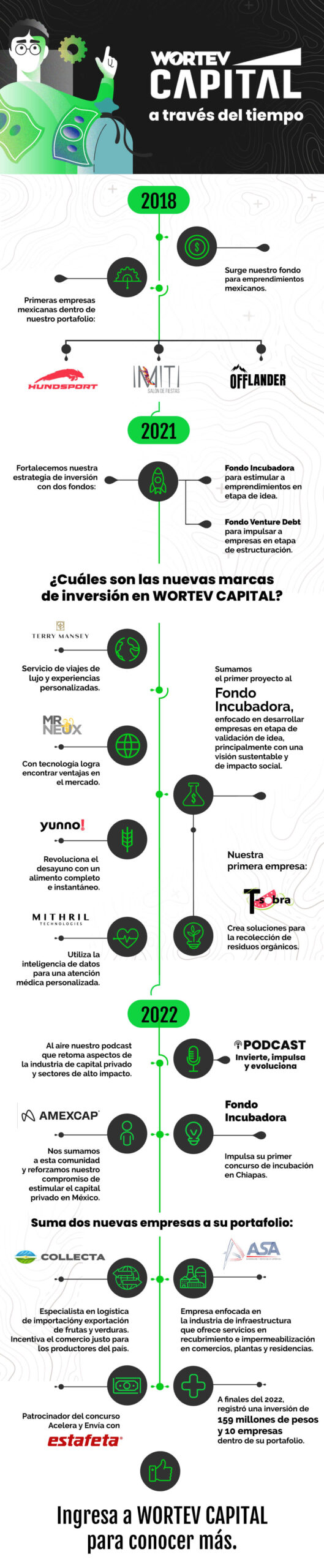 inversion-en-empresas-mexicanas-WORTEV-CAPITAL-en-el-tiempo