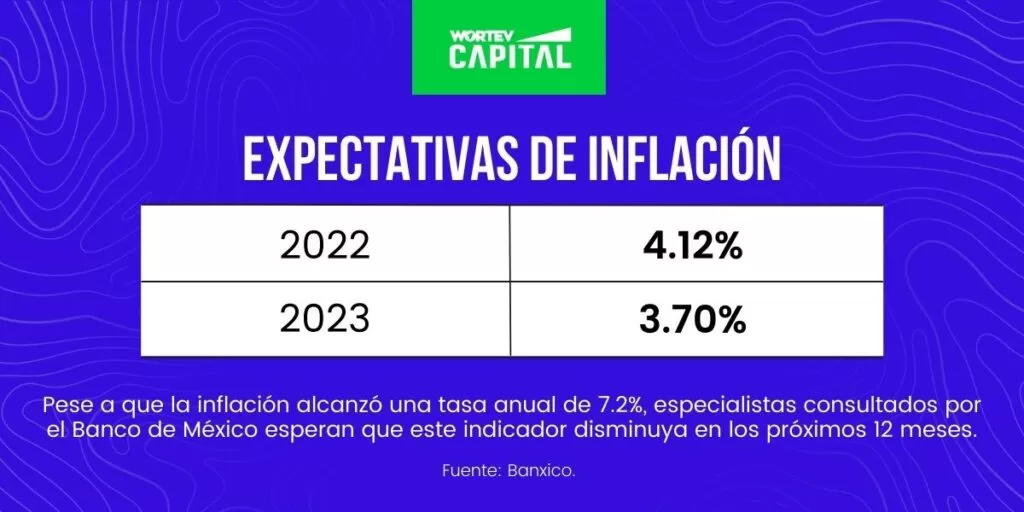 inversion-para-ganarle-a-la-inflacion-expectativas-banxico-WORTEV CAPITAL