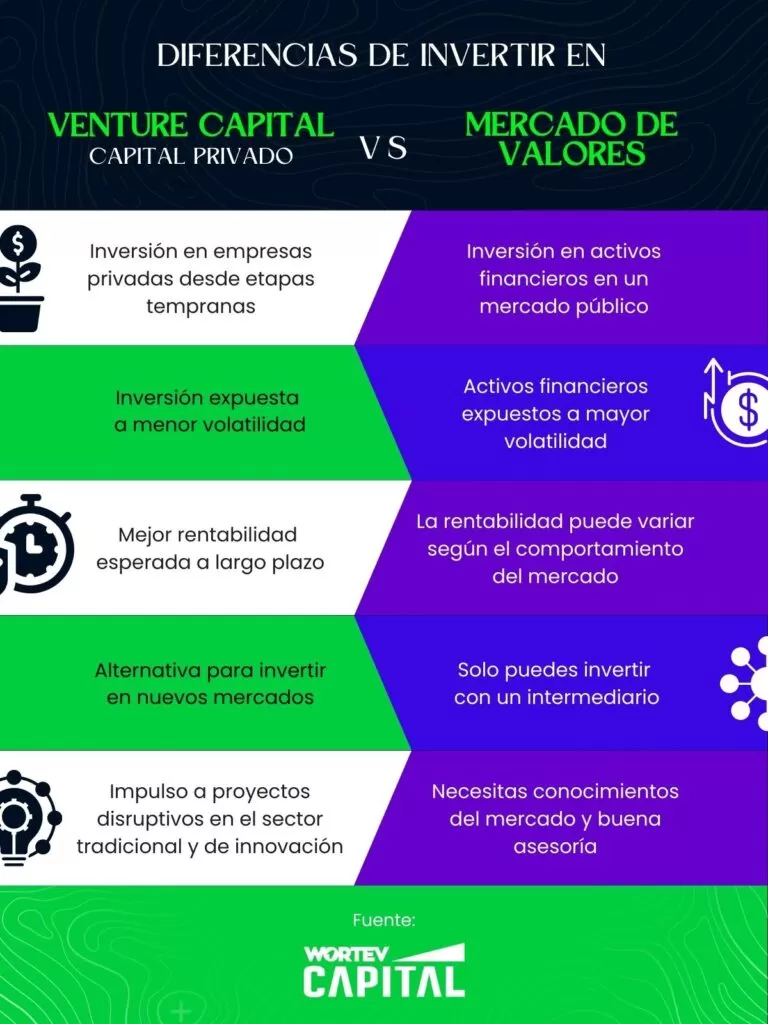 invertir-mercado-valores-vs-capital-privado-WORTEV CAPITAL. invertir-mercado-valores-vs-capital-privado-WORTEV CAPITAL.