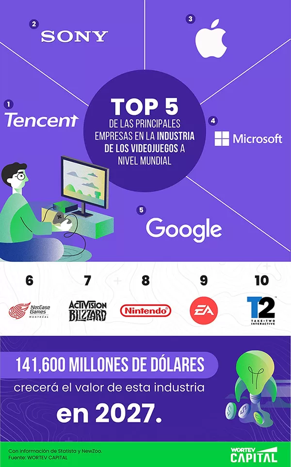 Infografía sobre el top 5 de empresas en la industria de los videojuegos a nivel mundial