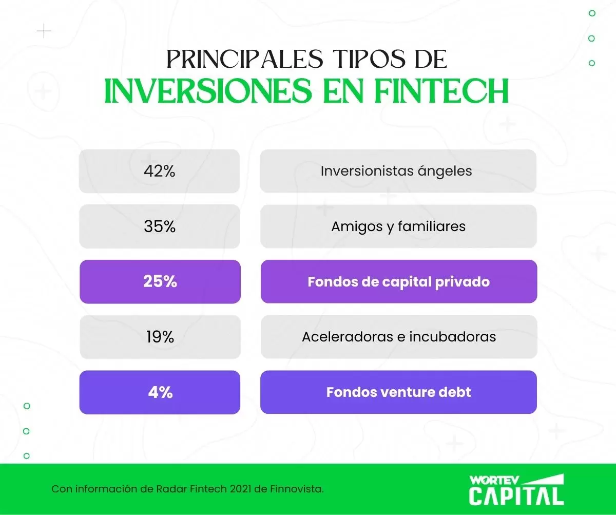 Ilustracion-principales-inversiones-fintech-WORTEV-CAPITAL