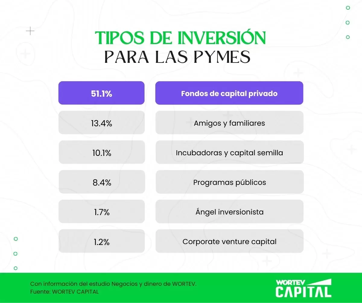 Ilustración-tipo-de-inversión-para-pymes-en-el-mercado-mexicano-WORTEV-CAPITAL