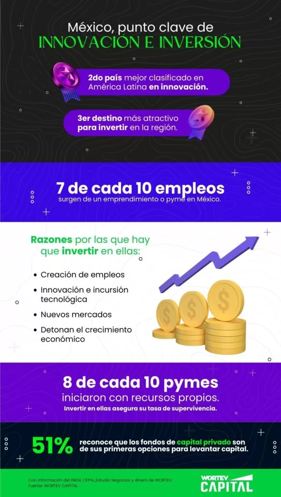 Infografia-mercado-merxicano-y-sus-fortalezas-para-invertir-en-pymes-WORTEV-CAPITAL.