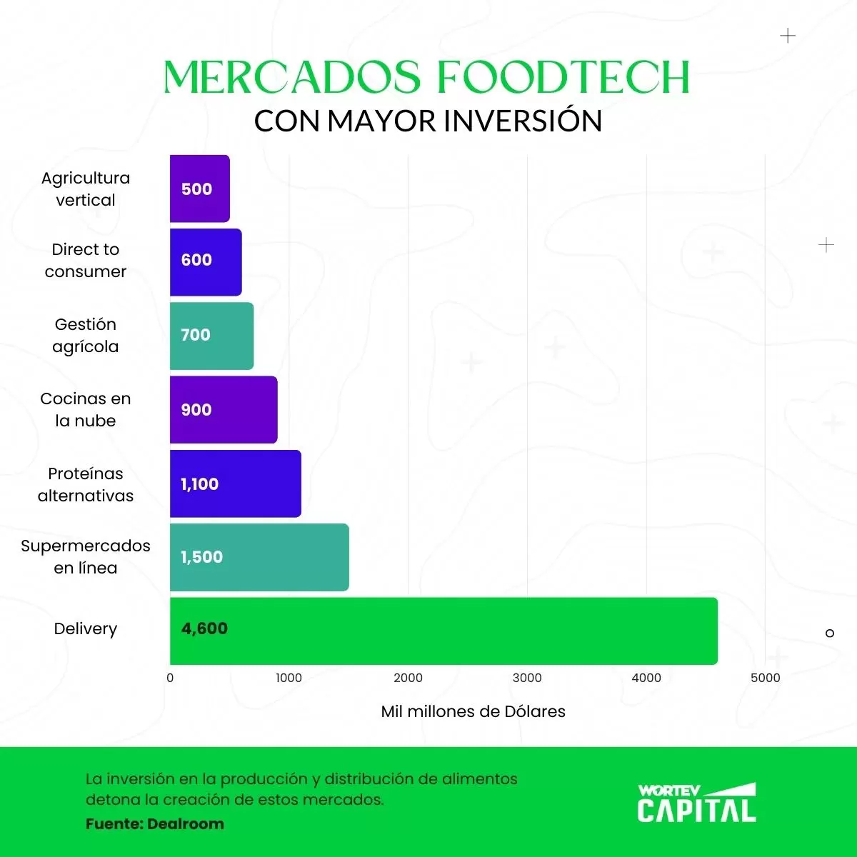 Grafica-mercados-foodtech-con-mayor-inversion-WORTEV-CAPITAL