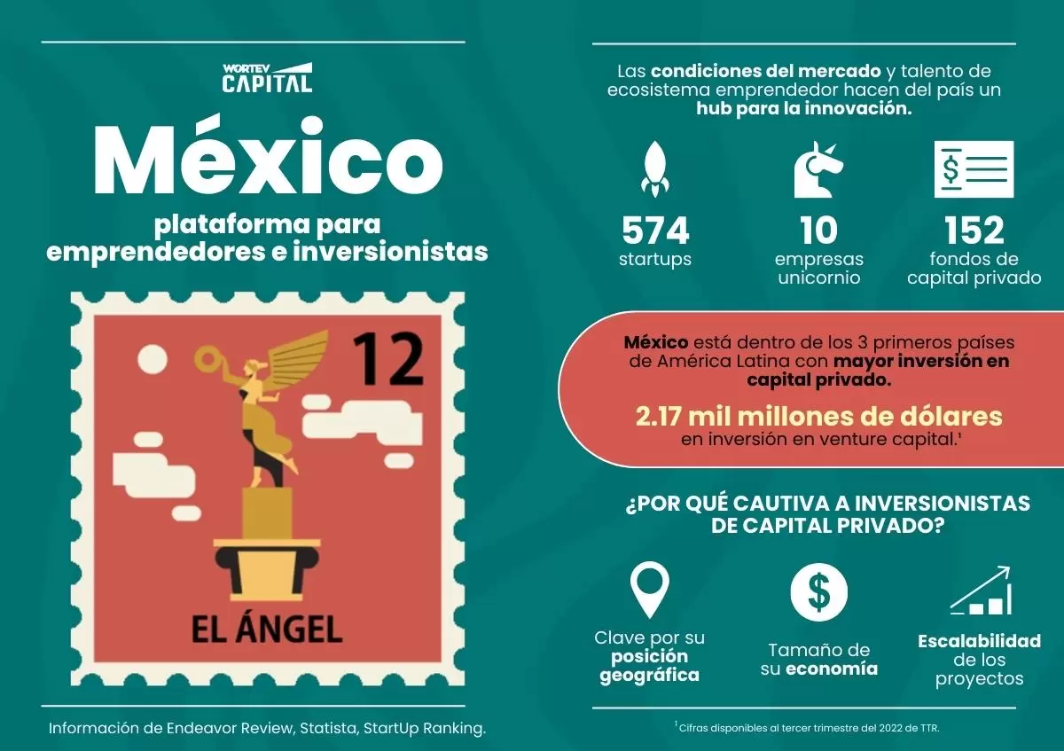 México-plataforma-para-emprendedores-e-inversionistas-WORTEV-CAPITAL