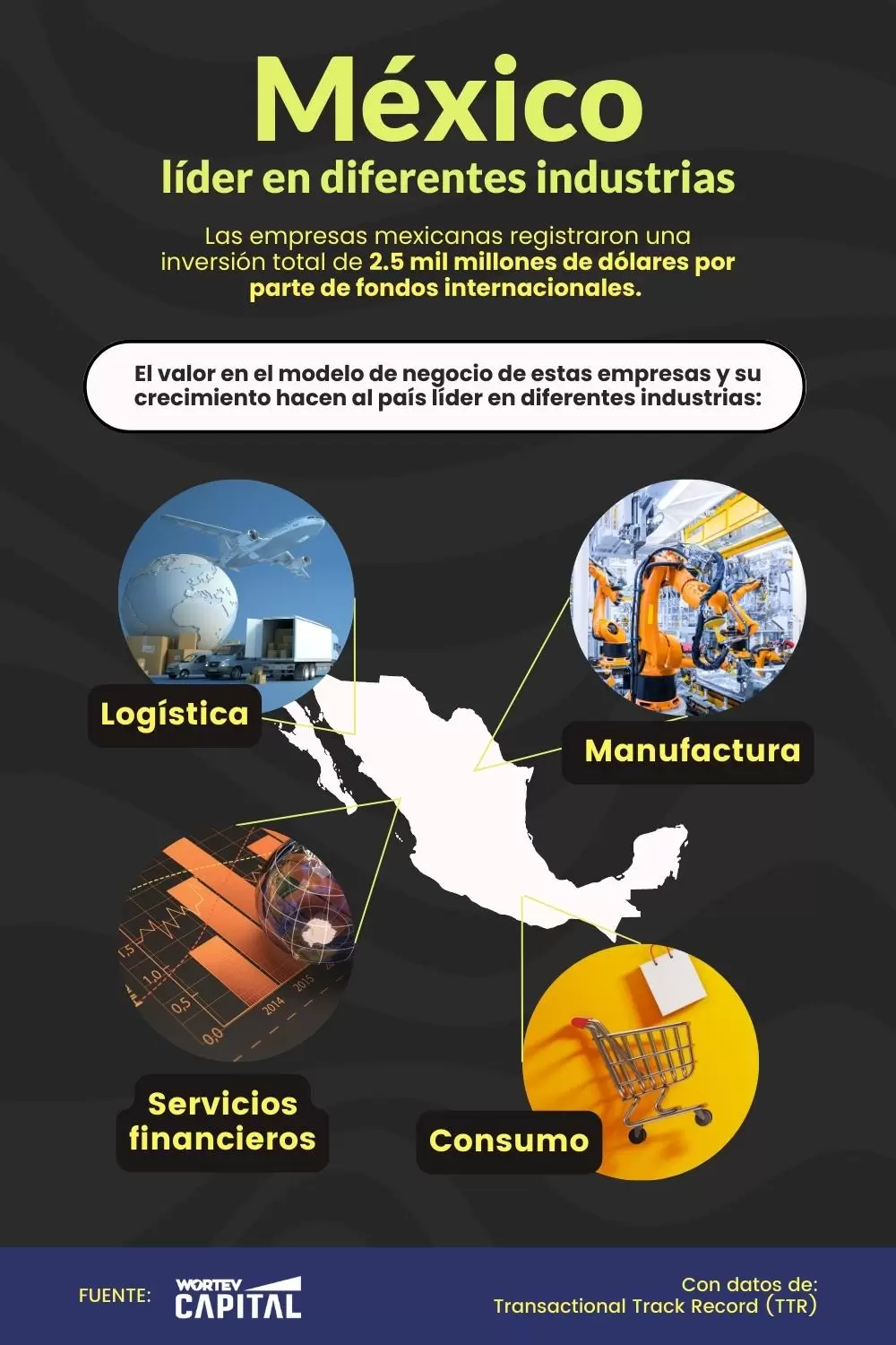 México-líder-en-diferentes-industrias-WORTEV-CAPITAL