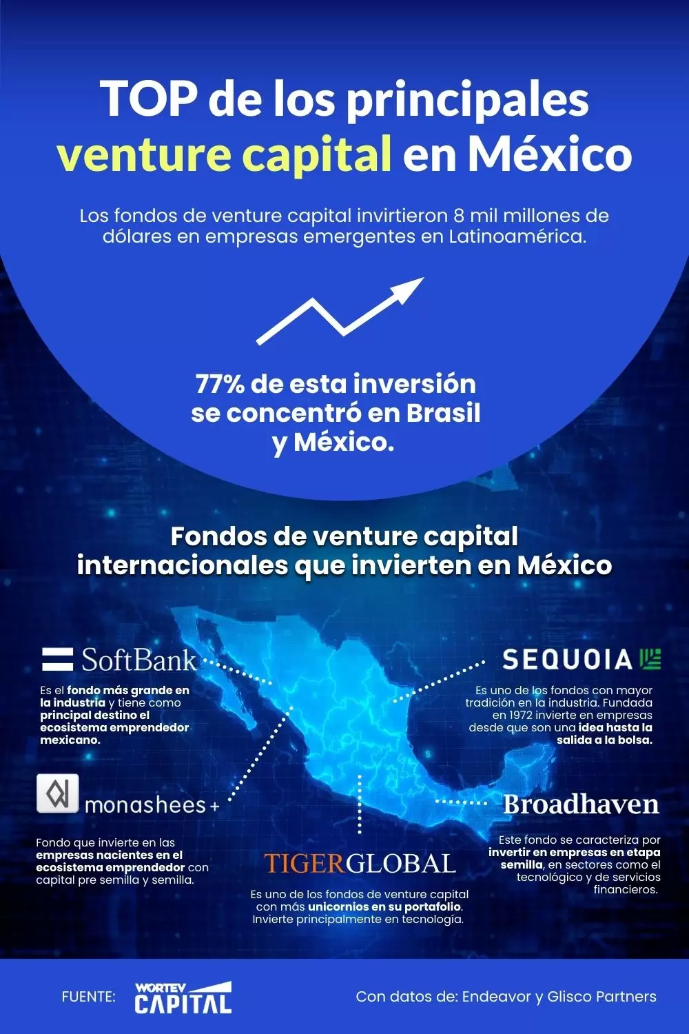 Top-de-los-venture-capital-internacionales-en-Mexico-WORTEV-CAPITAL