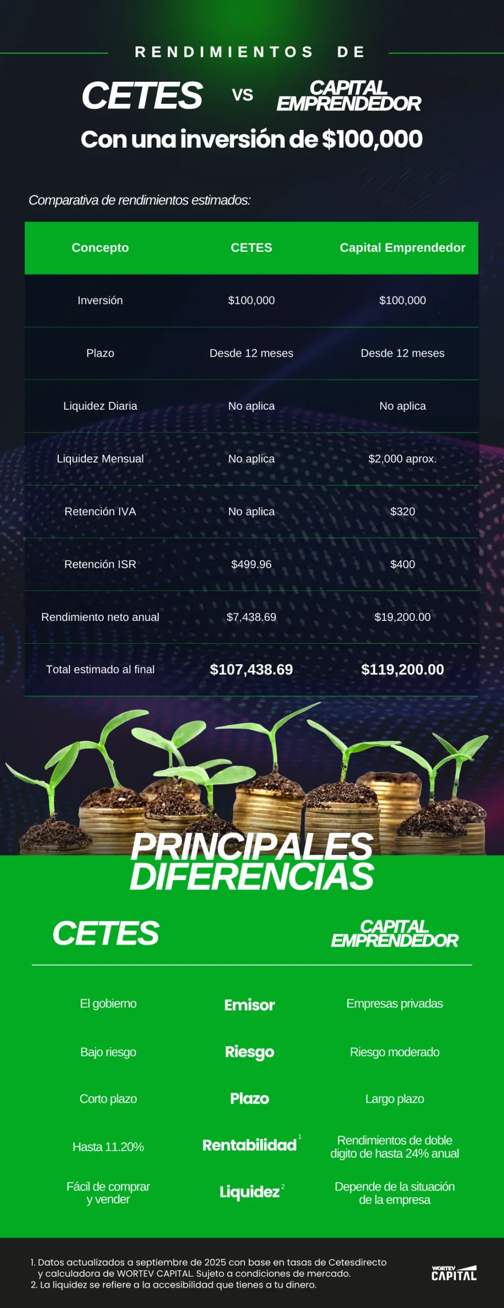 Infografía CETES vs. Venture Capital