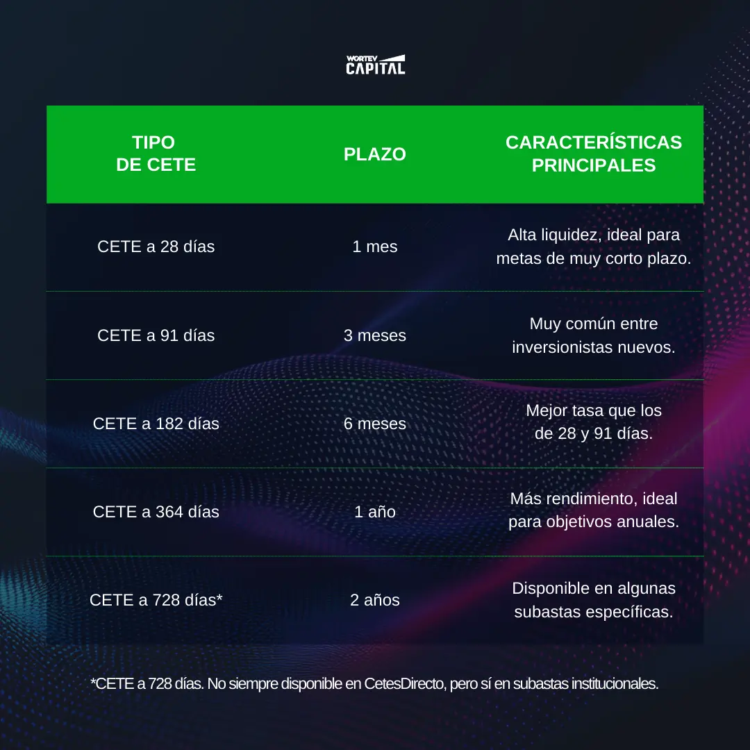Tabla - Tipos de CETES