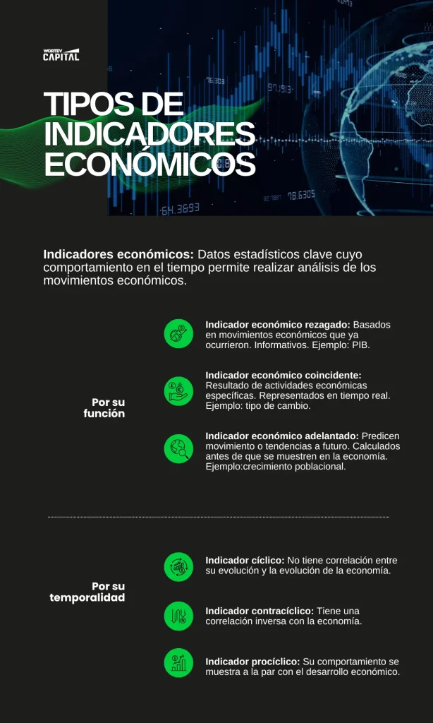 Infografía sobre tipos de indicadores económicos, por su función y por su temporalidad