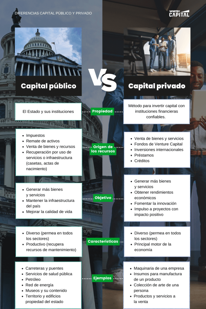 Tabla de diferencias entre capital público y capital privado (propiedad, origen de recursos, objetivo, características y ejemplos)