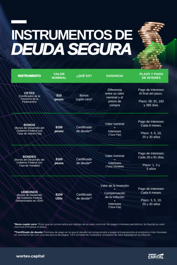 Tabla informativa sobre instrumentos de deuda segura en méxico. Cetes, bonos, bondes y udibonos. Valor nominal, qué es, ganancia, plazo y pago de intereses.