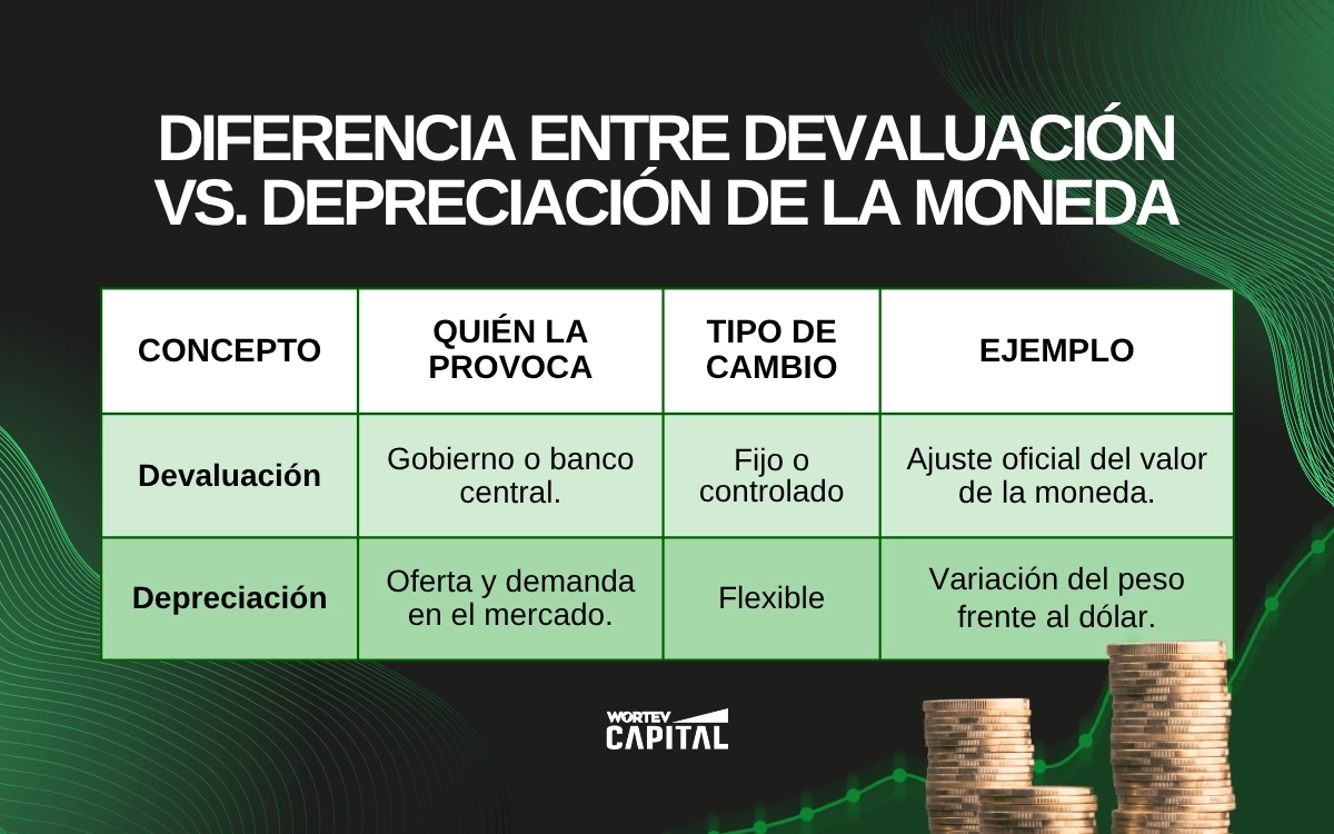 Devaluación vs. Depreciación